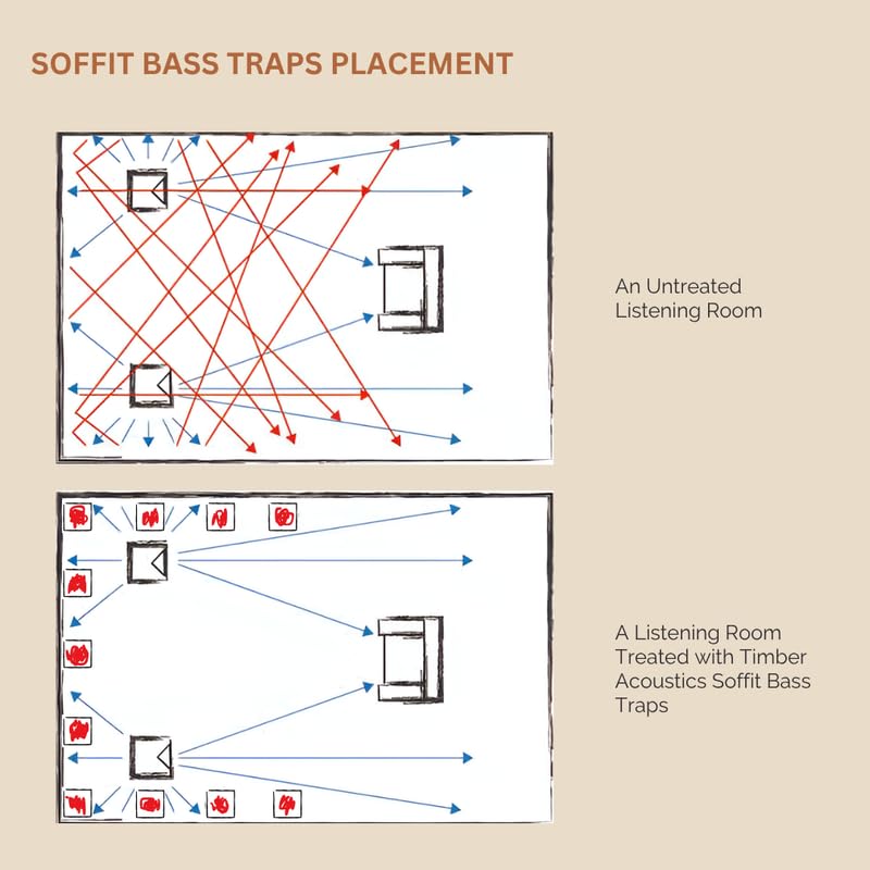 Image of Timber Acoustics Soffit Bass Traps | Premium Low-Frequency Absorption for Balanced & Clear Audio | Acoustic Room Treatment | Soundproof Corner Panels (Beige, 6ft x 18in)