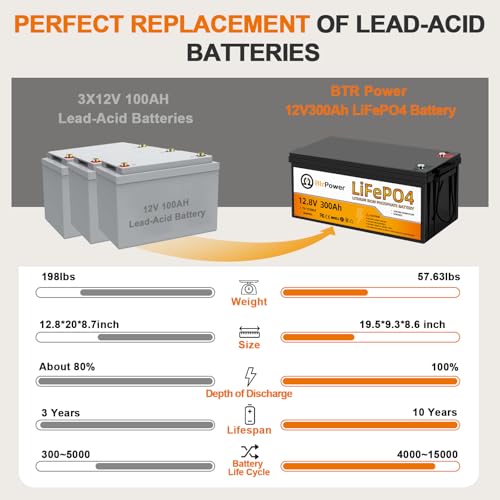 Image of 12V 300Ah Lithium Battery LiFePO4 Deep Cycle Battery,200A BMS,Up to 15000 Cycles,Perfect for RV, Home Storage,Marine,Solar Power System and Outdoor Camping.