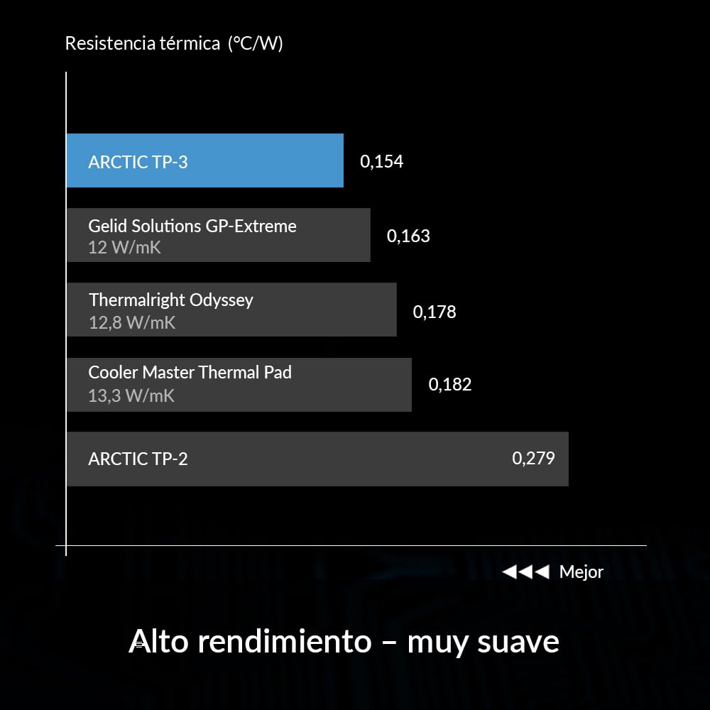 ARCTIC TP-3: Premium Performance Thermal Pad, 200x100x1,0 mm (Apilable hasta 2,0 mm sin pérdida de rendimiento), 2 Piezas - Pad Termico, Alto rendimiento, Particularmentesuave, Relleno ideal de huecos