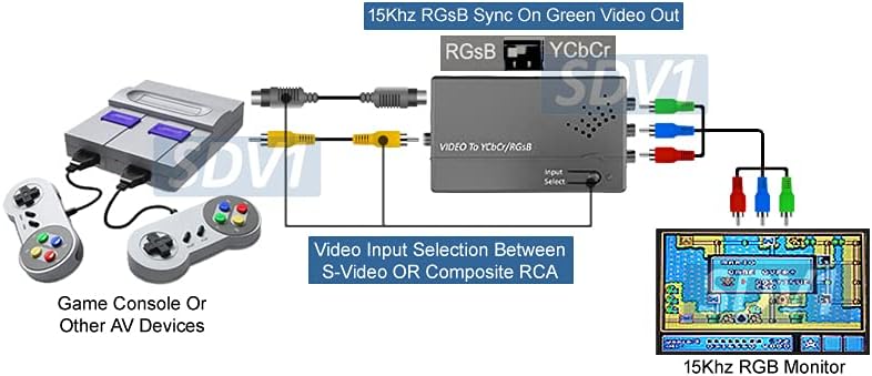 CVSB S-Video to Component YUV RGB Format Converter + Sync On Green RGsB Converter
