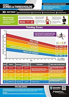 Training Zones & Thresholds | Laminated Home & Gym Poster | FREE Online Video Training Support | Size - 594mm x 420mm (A2) | Improves Personal Fitness