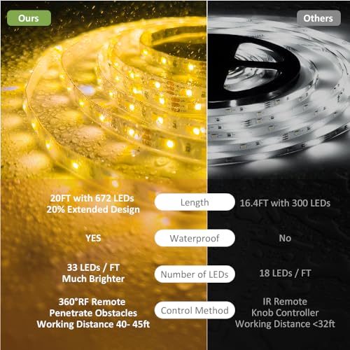 NOVOSTELLA 20ft Waterproof Tunable White LED Strip Lights, Dimmable Flexible Rope Light 3000K-6500K 12V Tape Light with Remote, Ribbon for Outdoor and Indoor Bedroom Home Mirror Kitchen Bar Cabinet by NOVOSTELLA - Used condition - Image 3