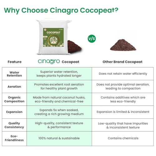 Image of Cinagro 10 Kg Organic Natural Cocopeat Powder, Ready to Use Potting Soil | Pure Husk for Plants, Moisture Retention & Root Growth for Home Gardening