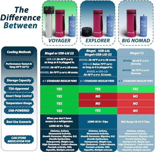 Image of 4ALLFAMILY Voyager AUTO Shut Off USB TSA Medication Cooler Travel Case Keeps Fridge Temp 36F-46F + Biogel Ice Pack |Perfect Medical Cooler Diabetes Insulin Eye Drop Arthritis (Magenta)