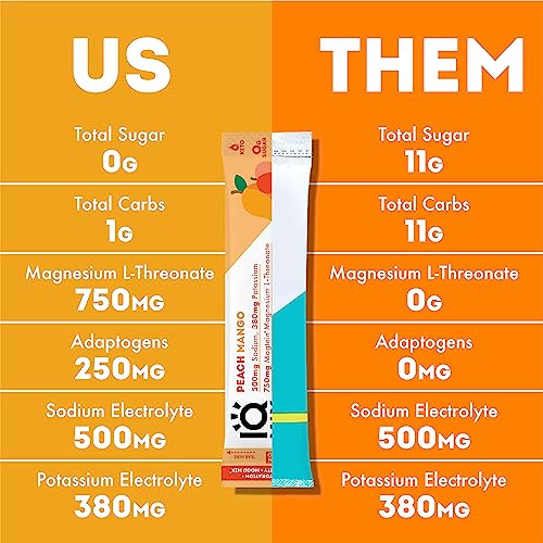 Iqmix Sugar Free Electrolytes Powder Packets - Hydration Supplement Drink Mix With Keto Electrolytes, Lions Mane, Magnesium L-Threonate, And Potassium Citrate - Peach Mango (20 Count) #TOP4