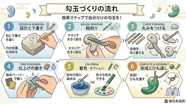 Amazon.co.jp: 新日本造形 穴あき済勾玉作りセット 大(50×35×15mm