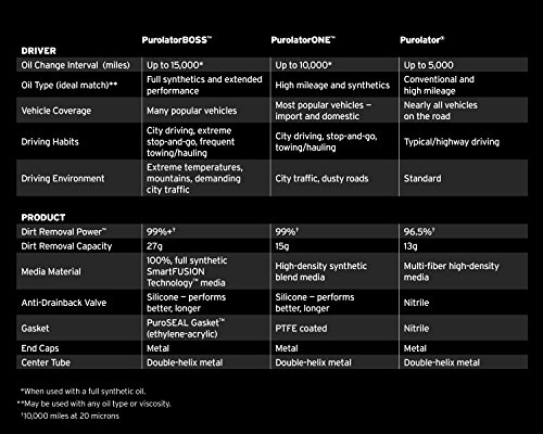 Purolator Pl14612 Purolatorone Advanced Engine Protection Spin On Oil Filter #TOP5