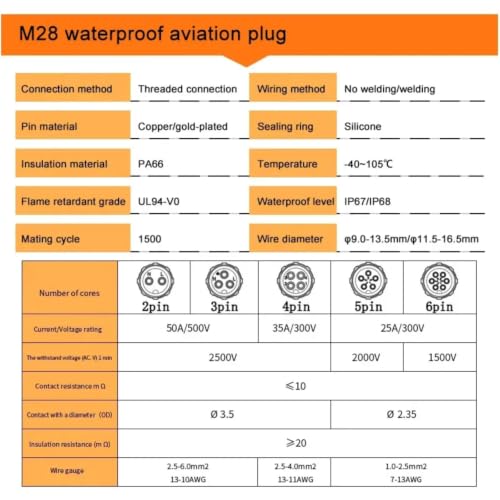 Conector M28 sin soldadura tipo tope para panel de 300V: evita fallos rápidos 4