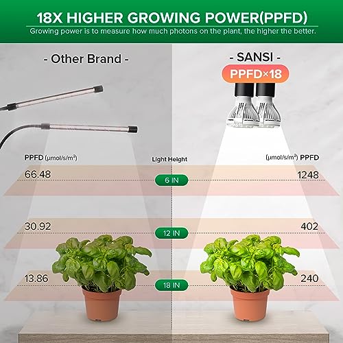 Sansi C21GL-GE26-10W Led Grow Lights For Indoor Plants, Lifetime Free Bulb Replacement, 300W Full Spectrum Dual Gooseneck Clip Plant Grow Light, Plant Light With Timer 4/8/12 Hrs, High Ppfd Growing Power Grow Lamp thumb #2