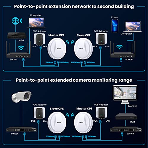 Ueevii Cpe880 Round Gigabit Wireless Bridge &Uap180 Gigabit Access Point #TOP7