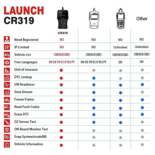 image for LAUNCH OBD2 Scanner Engine Fault Code Reader, CR319 Code Reader Scanne