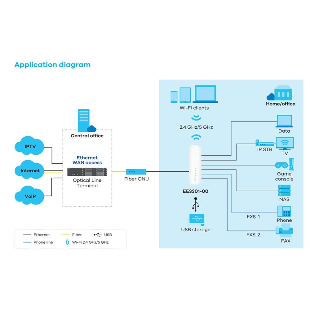 Zyxel Bezprzewodowa bramka VoIP | BE7200 2.5G Dual-Band Ethernet | zdalne zarządzanie TR-069/TR-369 | MLO, MPro Mesh, Zero-Wait DFS | EE3301-00