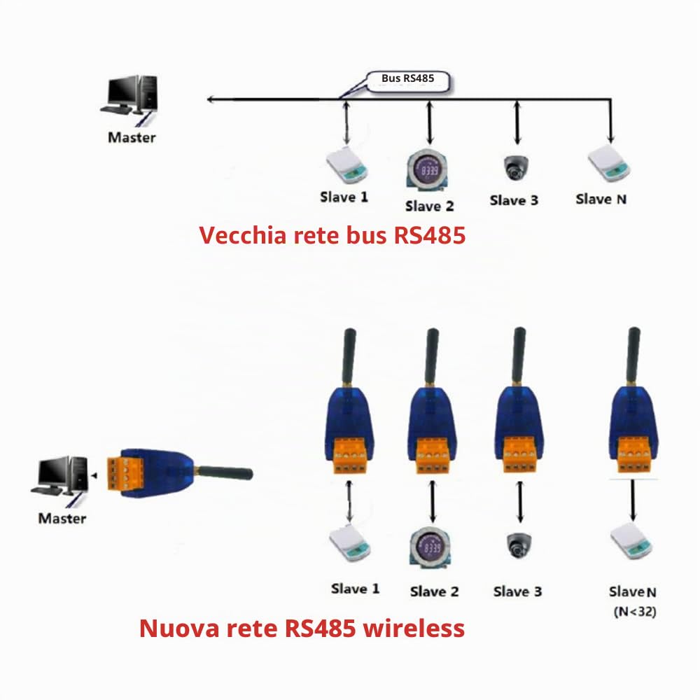Modulo Ricetrasmettitore Wireless RS485 433MHz 20dBm – Trasmettitore E Ricevitore VHF/UHF Per Smart Meter E PTZ, Distanza Fino A 500m