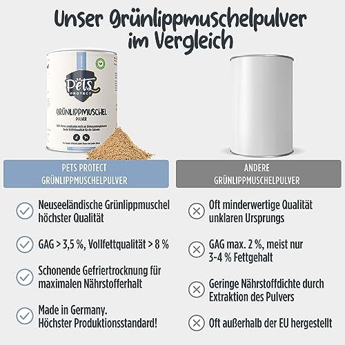 Pets PROTECT 100% Grünlippmuschel-Pulver für Gelenk-Funktion | Sehr hoher Gehalt an Glykosaminoglykanen (3,5%) | Beste Vollfettqualität | Ohne Zusätze | Hund & Katze | 150 g Grünlippmuschelpulver