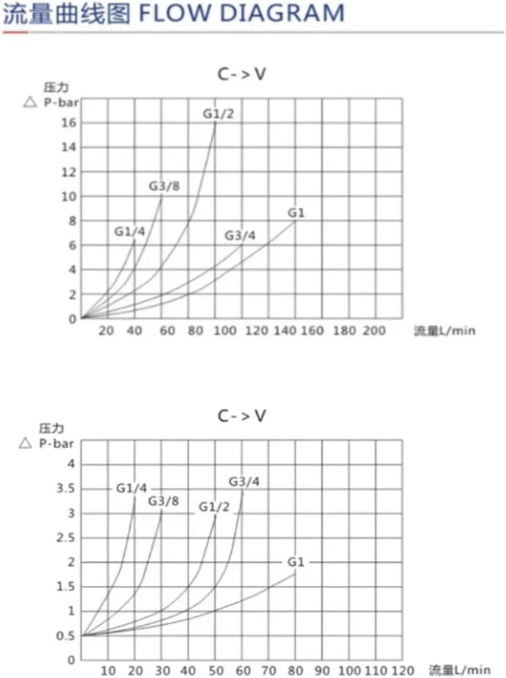 STU Series Hydraulic Flow Control Valve - One Way Throttle Valve G1/4 to G1 Sizes(1/4")