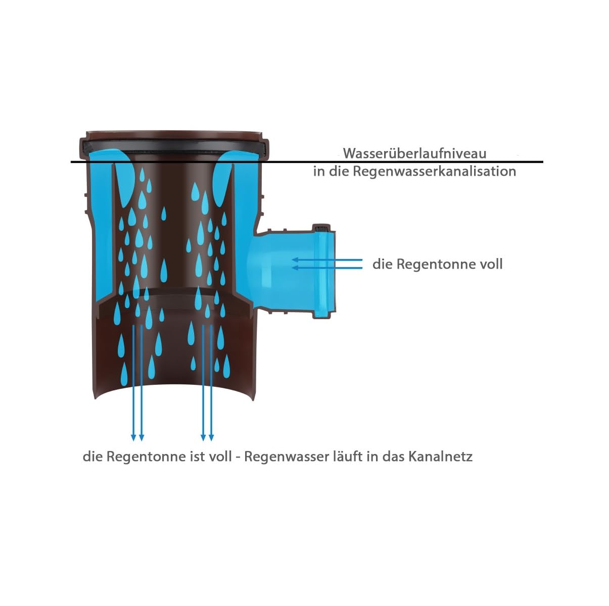 Regenwassersammler für Fallrohr DN110 ø 110 Regensammler Kunststoff Braun Regenrinnen Ablauf für die Regentonne Wassersammler Ausgang DN 50 mit Dichtungen