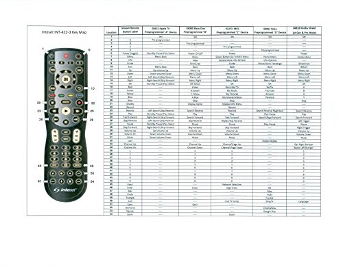 Inteset 4-in-1 Universal Backlit IR Learning Remote for use with Apple TV, F-TV, Xbox One, Roku, Media Center/Kodi, Nvidia Shield, most Streamers & other A/V Devices