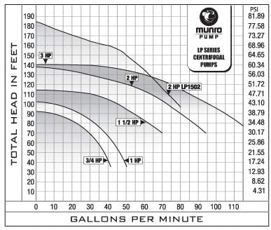 LP300B 3HP Munro Turf Irrigation Pump Self-Priming Centrifugal Blue
