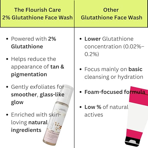 Image of De-Tanning Glutathione Face Wash for Women & Men | Vitamin C, turmeric & allantoin for pigmentation, dark spots & brighness | Gentle GEL face wash for daily use