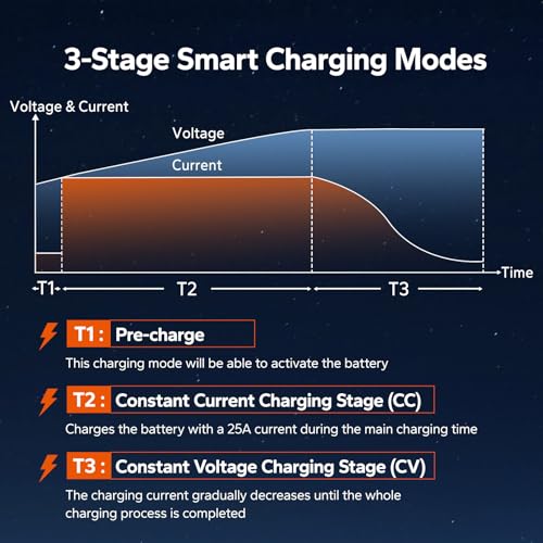 Image of LiTime 36V 25A Lithium Battery Charger, IP66 Waterproof, 43.8V Output AC-DC | For 38.4V LiFePO4 Batteries, 100-240VAC, 0V Activation, Deep Cycle Battery Charging for Golf Cart, Trolling Motor, Boat