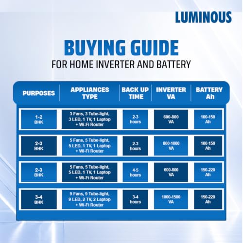 Luminous Store Luminous Zelio+ 1100 Inverter & RC25000 Battery Combo - Image 4