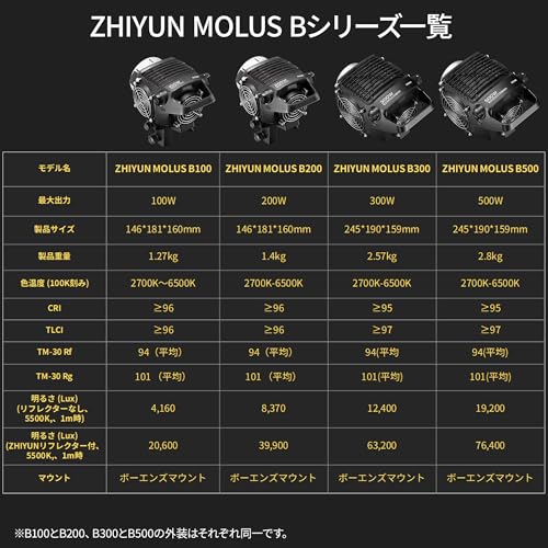 Image of ZHIYUN MOLUS B200 200W COB LED Video Light 2700K-6500K CRI 96+ TLCI 96+ 39990 Lux /1M App Control 13 Scene Effects Bowens Mount Silent Continuous Output Lighting for Photography Studio Light