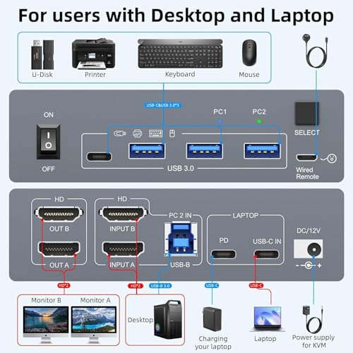 MLEEDA KVM Switch 2 Monitores para 1 Portátile y 1 Escritorio 4K@60Hz,USB C HDMI Switch KVM,Conmutador KVM con 4 Puertos USB 3.0, PD de 80W, Incluido Remoto por Cable,Cable USB C y Adaptadores de 12V - imagen 4