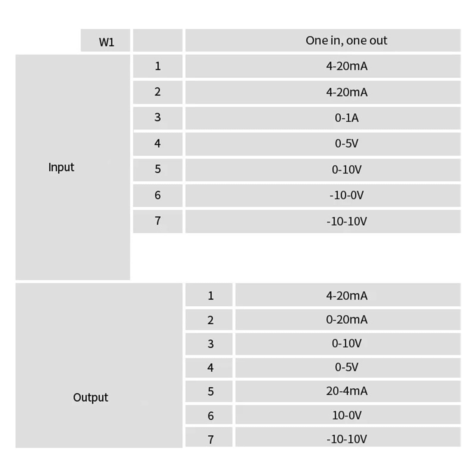 Convertisseur 1 entrée 1 Sortie 4-20 vers 0-10 V - Convertisseur 10 A-10 A vers 4-20 mA Convertisseur 0-10 V vers 4-20 mA(-10 to 10A Input,Output 0-10V)