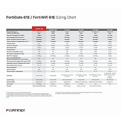 FORTINET Fortigate 61E Network Security/Firewall Appliance