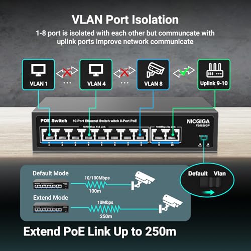 Image of 8 Port PoE Switch with 8 Ports 100Mbps PoE+@120W + 2 * Gigabit Uplink Port, NICGIGA 10 Port 802.3af /at Power Over Ethernet Network Switch Unmanaged, VLAN and 250m Extender Mode, Fanless.
