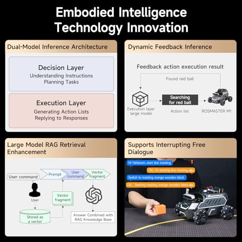 Image of Yahboom ROS2 Robot Rosmaster M1 Embedded Intelligence,AI Large Model,SLAM Navigation,Development Boards Available (Standard Ver with RDK-X5-8GB)