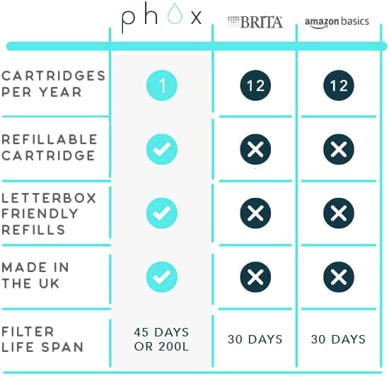 Phox Compatible - Eco Refillable and Reusable Filter Cartridge Compatible with Maxtra and Maxtra+ with 3-Month Refill Pack Supply (Alkaline)