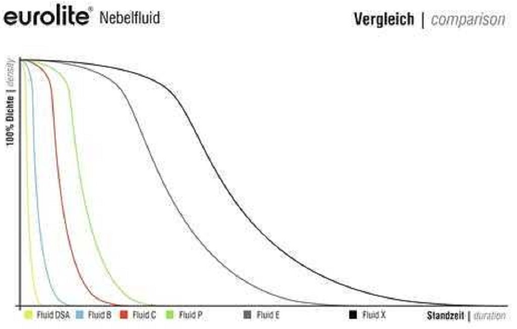 5 Liter Eurolite P (Profi) Nebelfluid + 30 ml Duftstoff Erdbeere, Smoke-Fluid, Nebel-Fluid-Flüssigkeit für Nebelmaschine (5 L Fluid -P- + Duft Erdbeere)