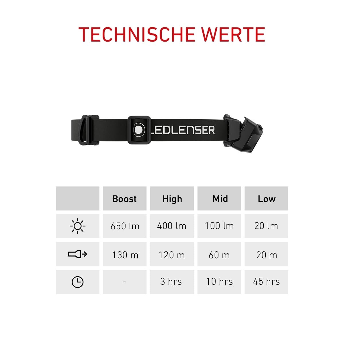 Ledlenser HF4R, Wiederaufladbare LED-Stirnlampe, 650lm, 130m Leuchtweite