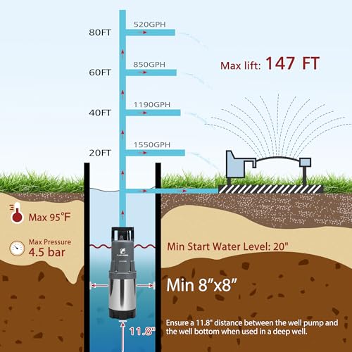 Image of FLUENTPOWER Deep Well Submersible Water Pump, 1.5HP 1700GPH, 147' Head, Automatic On /Off Water Pump with 49ft Cord, Stainless Steel, for Garden Home Watering and Farmland Irrigation