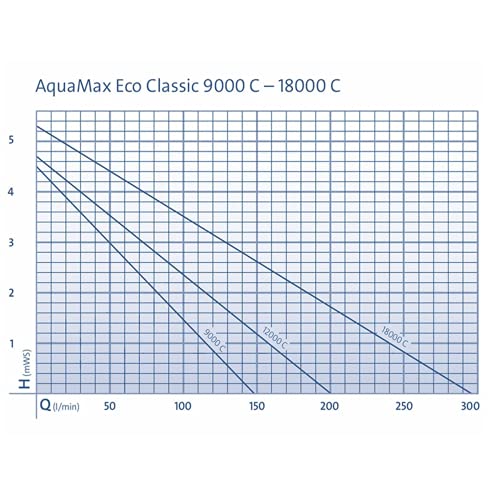 Oase AquaMax Eco Classic 18000 C Pond Pump - Image 5