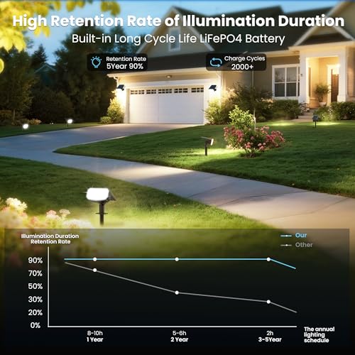 Image of JEJOT Solar Spot Lights Outdoor Waterproof, Solar Spotlights, 4 Pack | 2 Lighting Modes, 120 Adjustable Solar Lights for Yard Garden Lawn Landscape Pathway, Warm White
