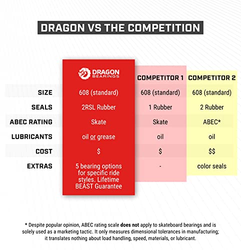 Fireball Dragon Skateboard Bearings Set (8 Pack) - 608 Longboard Bearings For Skateboard Inline & Roller Skate - Fast All Weather Bearings With Dual Labyrinth Shields - Guaranteed For Life (Endure) #TOP5