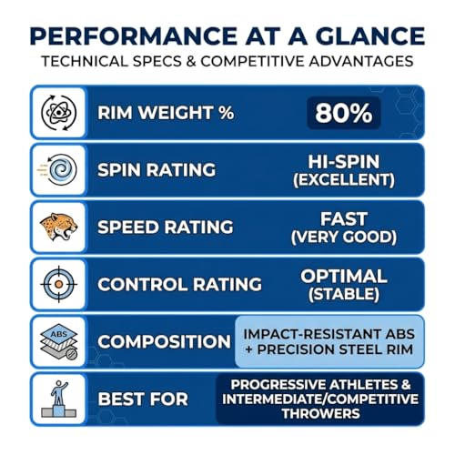 Image of COUGAR Speedy Discus Throw 1KG for Men and Women | IAAF Certified ABS Plastic Discus with Steel Rim | Hi-Spin 80% Rim Weight | Athletics Training Equipment for School and Sports Competitions