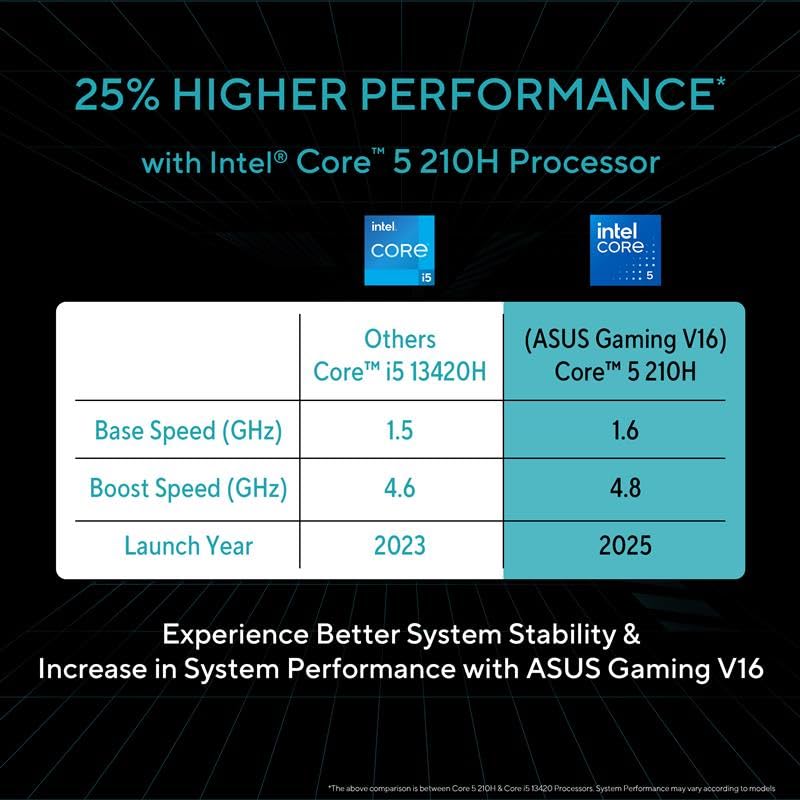Image of ASUS Gaming V16 (2025), 14th Gen, Intel Core 5 210H Gaming Laptop(RTX 5050-8GB /16GB RAM /512GB SSD /FHD+ /16 inch /144Hz /Windows 11 /M365 Basic* /Office Home 2024 /Matte Black /1.95 Kg) V3607VH-RP037WS