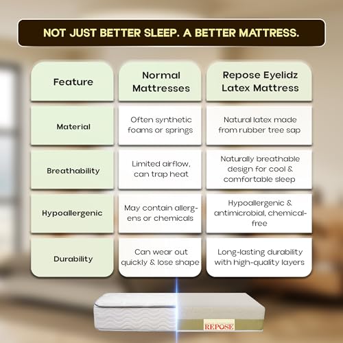 Image of Repose Latexo Natural Latex Mattress | 5 Years Warranty,Queen Size Bed, Medium Firm, HR Foam with Latex, 6 Inch (72x60x6 Inchs)