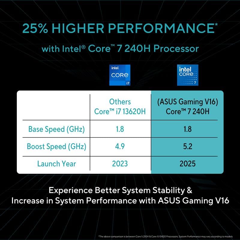 Image of ASUS Gaming V16 (2025), 14th Gen,Intel Core 7 240H Gaming Laptop(RTX 5050-8GB /16GB RAM /512GB SSD /FHD+ /16 inch /144Hz /Backlit Keyboard /Windows 11 /M365* /Office Home 2024 /Matte Black /1.95 Kg) V3607VH-RP038WS
