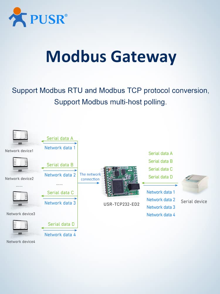 【Precio por 3 Piezas】 USR-TCP232-ED2 Triple TTL UART Modbus a Ethernet TCP/IP módulos convertidores
