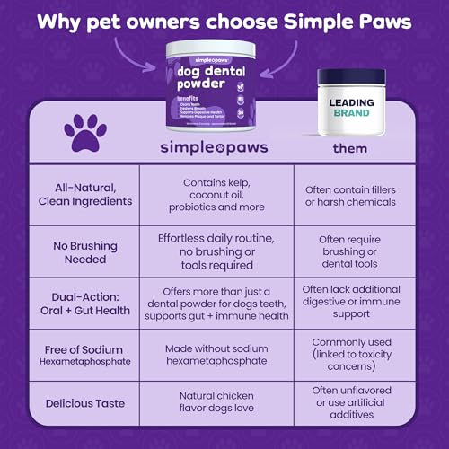 Image of Dog Dental Powder for Teeth Cleaning - Dental Powder for Dogs Teeth | Prevent Dog Bad Breath with Probiotics for Fresh Breath & Oral Health - Chicken Flavored, 60 Scoop Supply