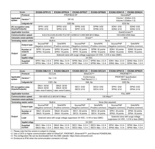 Système de transmission série EX260-SEN1 pour connecter vos îlots - 4