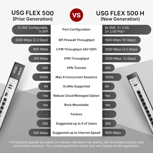 Image of Zyxel USGFLEX500H Cyber Security Firewall | 10 Gbps, Up to 300 Users | Hardware Only | 8X Gigabit + 4X 2.5G Ports (2X PoE+) | VPN, IPS Anti-Malware | Nebula | Rack-Mountable | TAA Compliant
