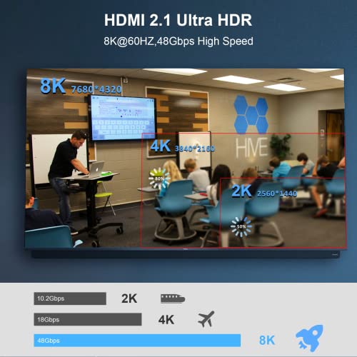 huaham 10K 8K HDMI 2.1 Cable Fiber Optic 50ft, 48Gbps Ultra High Speed HDMI Cable 8K@60Hz 4K@120Hz, Support eARC RTX 3090 HDCP 2.2&2.3 Dolby Compatible with PS5, Xbox Series X, Roku/Fire/LG CX/Blu-ray by huaham - Used condition - Image 5