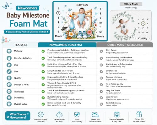Image of NEW COMERS Milestone Baby Blanket for All Season Play Mat, Super Soft Foam | 3 Layer Thick Mat Blankets for Kids /New Born Monthly Photoshoot