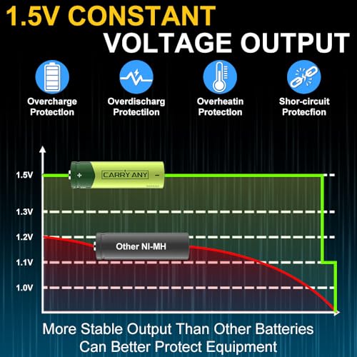 Image of 8Pack Rechargeable AA Lithium Batteries with Smart Charger for Blink Camera | Constant1.5V Output, 3600mWh High Capacity Double A Batteries, 2000 Cycles, Wide Temp -40F~140F, aa Li-Ion Battery Charger
