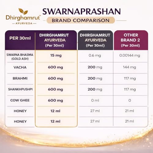 Image of Suvarna Prashan Drops for Kids with 24K Gold - Ayurvedic Immunity & Brain Support - Swarna Bhasma, Brahmi & Shankhpushpi - Liquid Drops - 30ml - Pack of 2
